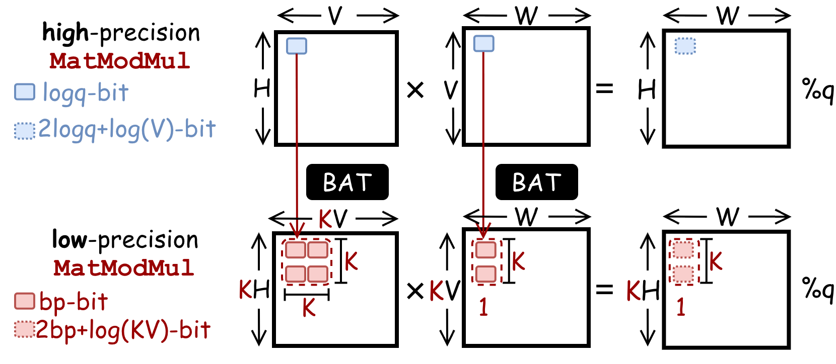 Applying BAT High-precision modular matrix multiplication
