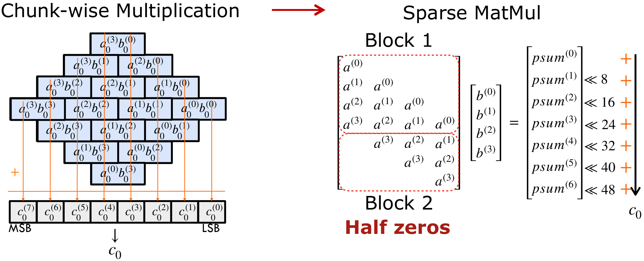Chunk-wise multiplication decomposition