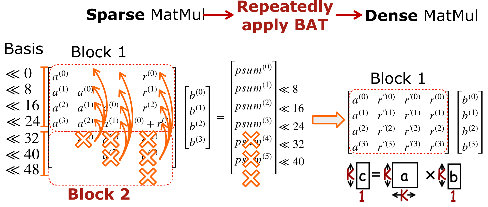 BAT dense MatMul with 2x speedup