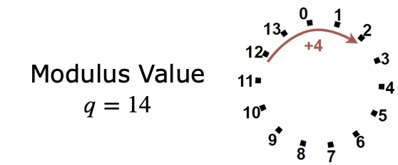 Finite Field Modulus Example