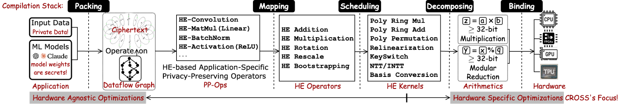 HE Compilation Stack Overview