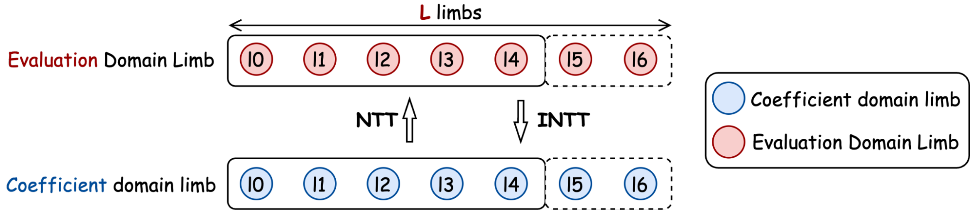 NTT Domain Transformation