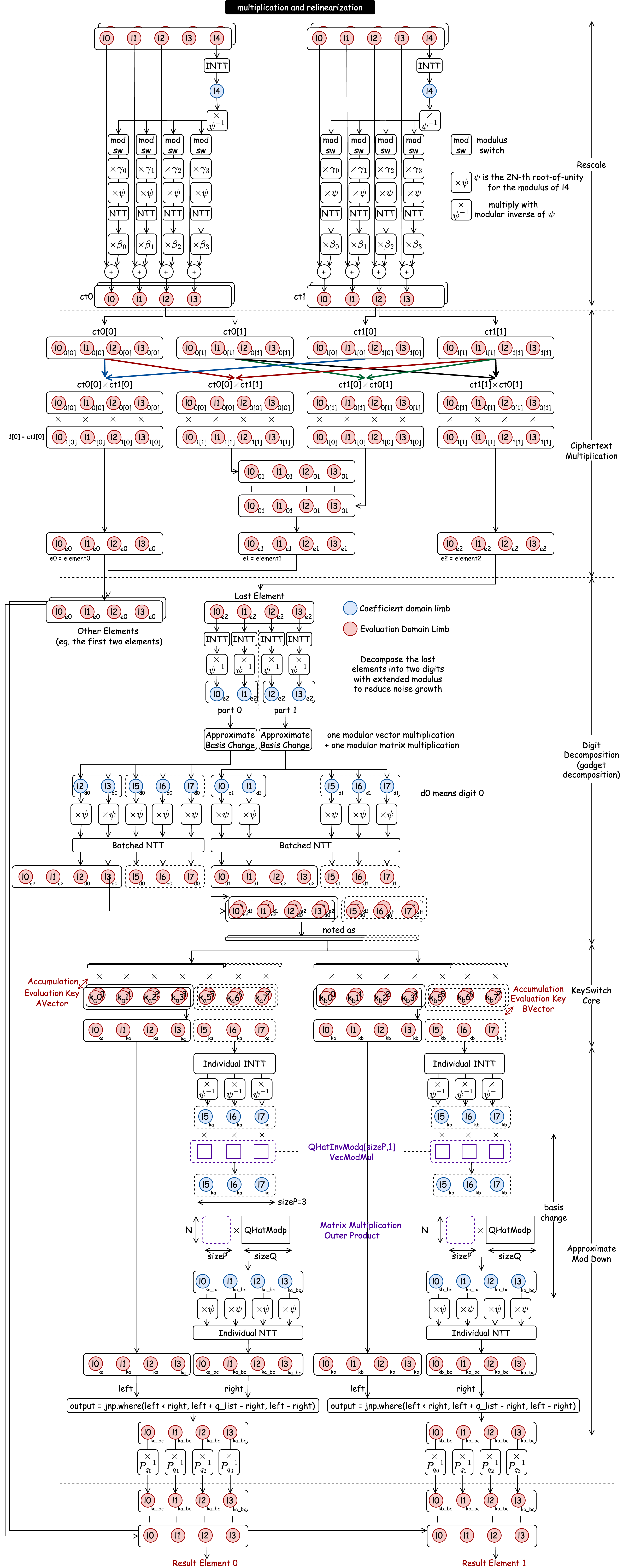 HE Multiplication Flow