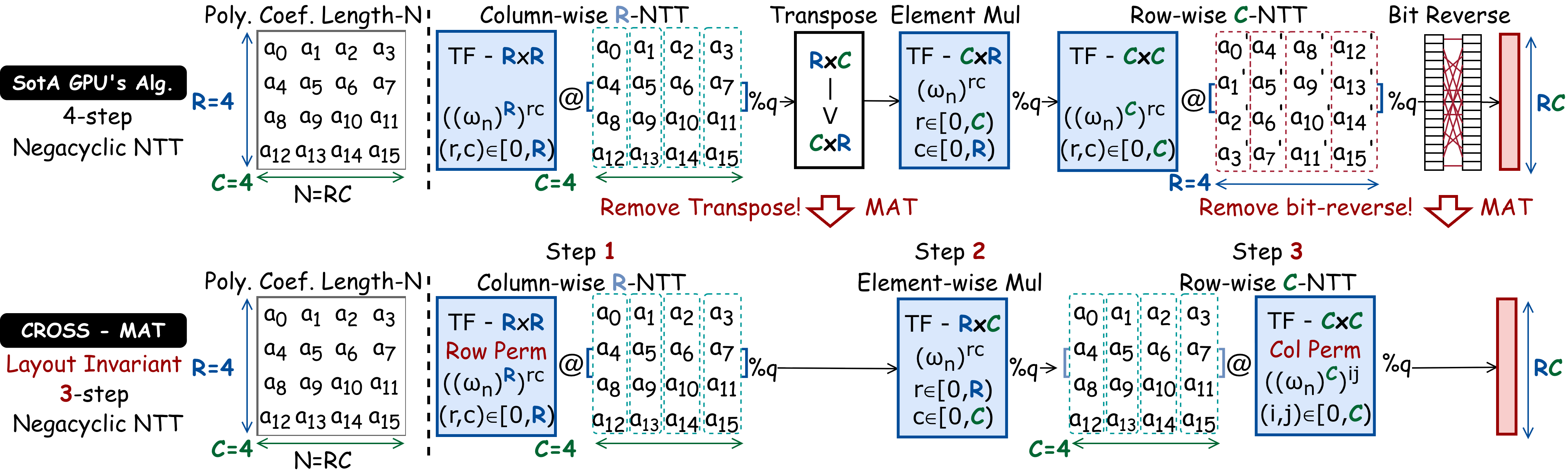How MAT could remove transposition and bit-reverse shuffling of 4-step NTT, ensuring a layout-invariant NTT algorithm.