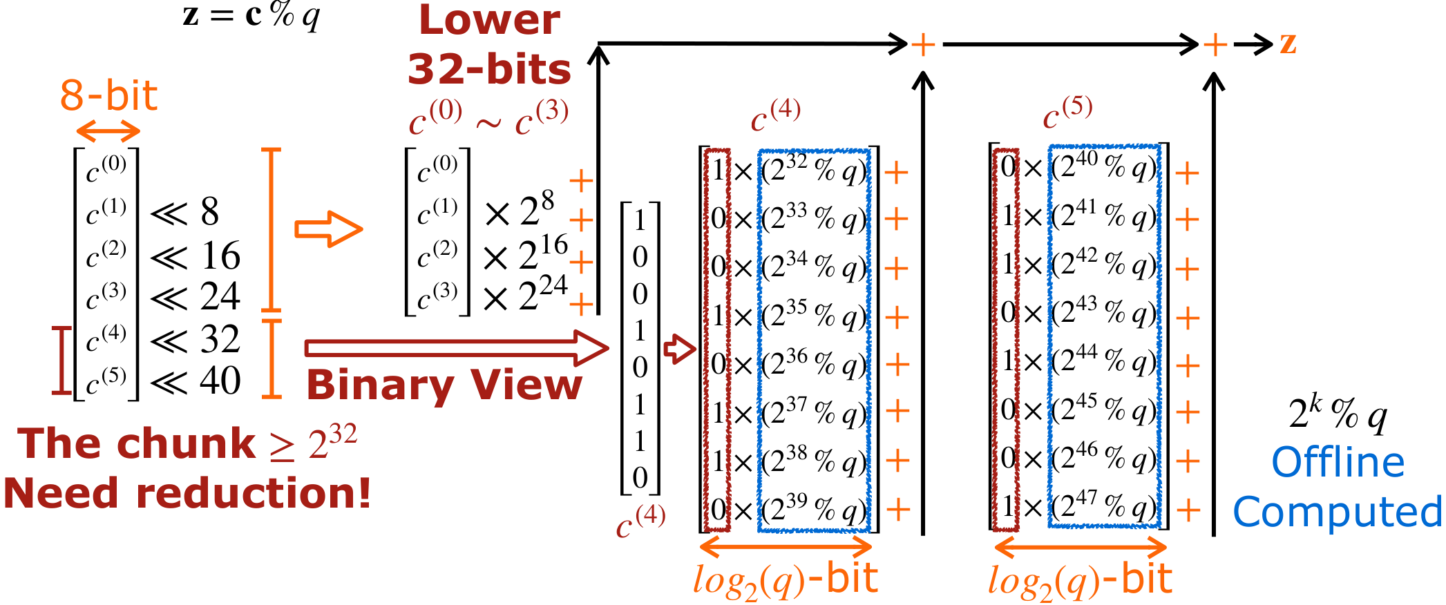 BAT Lazy Modular Reduction Step 2