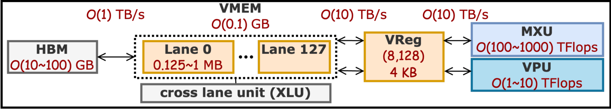 TPU Components Diagram